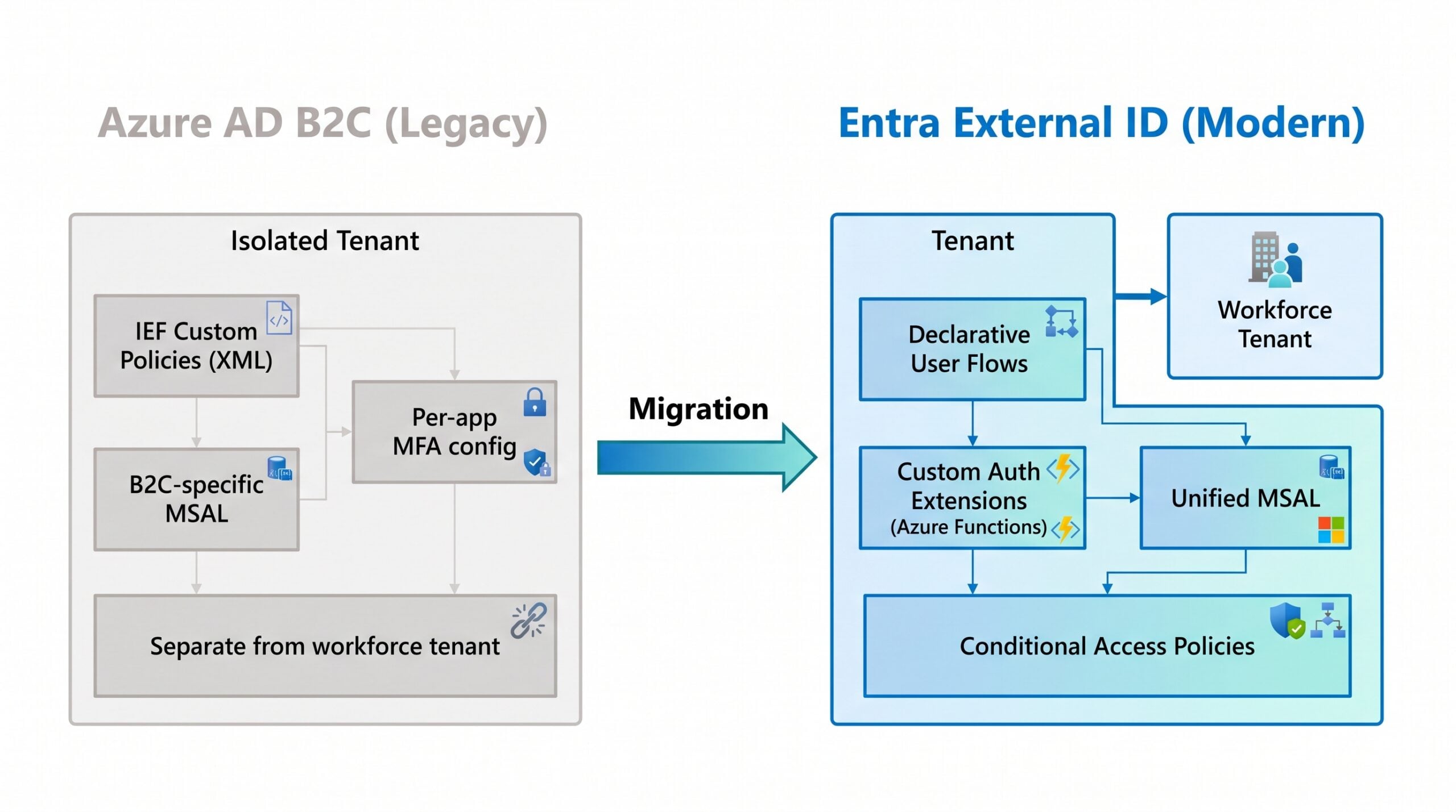 Side-by-side architecture comparison: Azure AD B2C (legacy) shows an isolated tenant with IEF custom policies in XML, B2C-specific MSAL, and per-application MFA configuration; Entra External ID (modern) shows a tenant positioned alongside the workforce tenant, with declarative user flows, Azure Functions custom auth extensions, unified MSAL, and Conditional Access policies.
