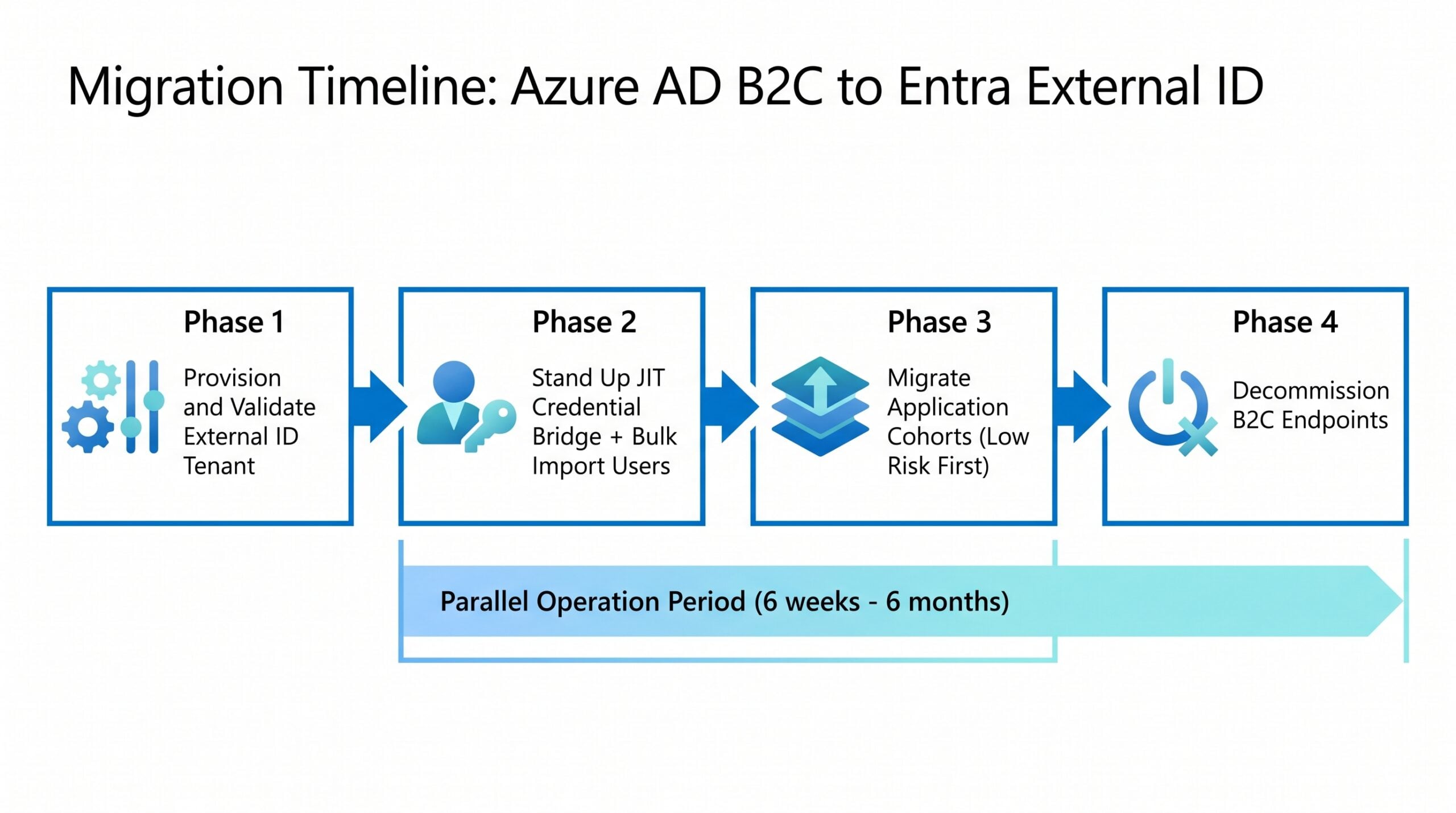 Four-phase B2C to External ID migration timeline: Phase 1 provision and validate the External ID tenant, Phase 2 stand up the JIT credential bridge and bulk import users, Phase 3 migrate application cohorts starting with low-risk internal tools, Phase 4 decommission B2C endpoints. A horizontal bar across phases 2 and 3 marks the parallel operation period of six weeks to six months.