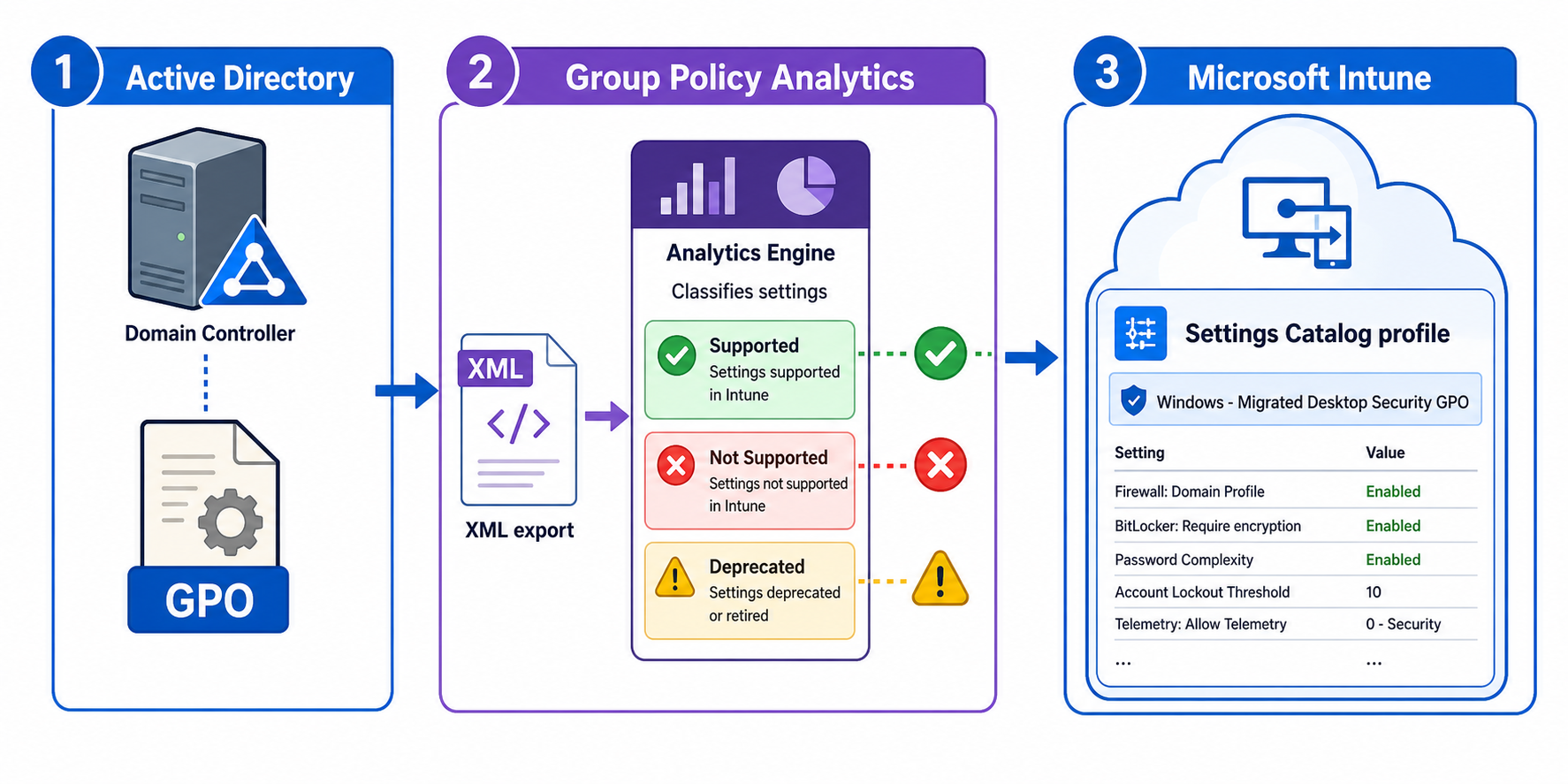 GPO to Intune migration flow