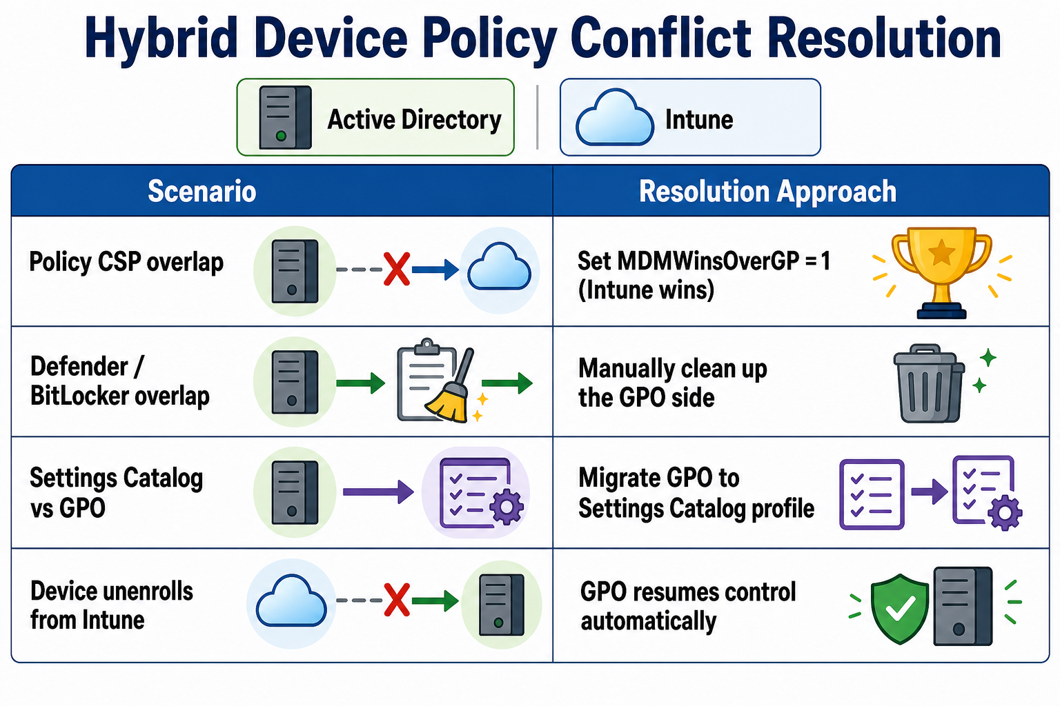 Policy conflict flow