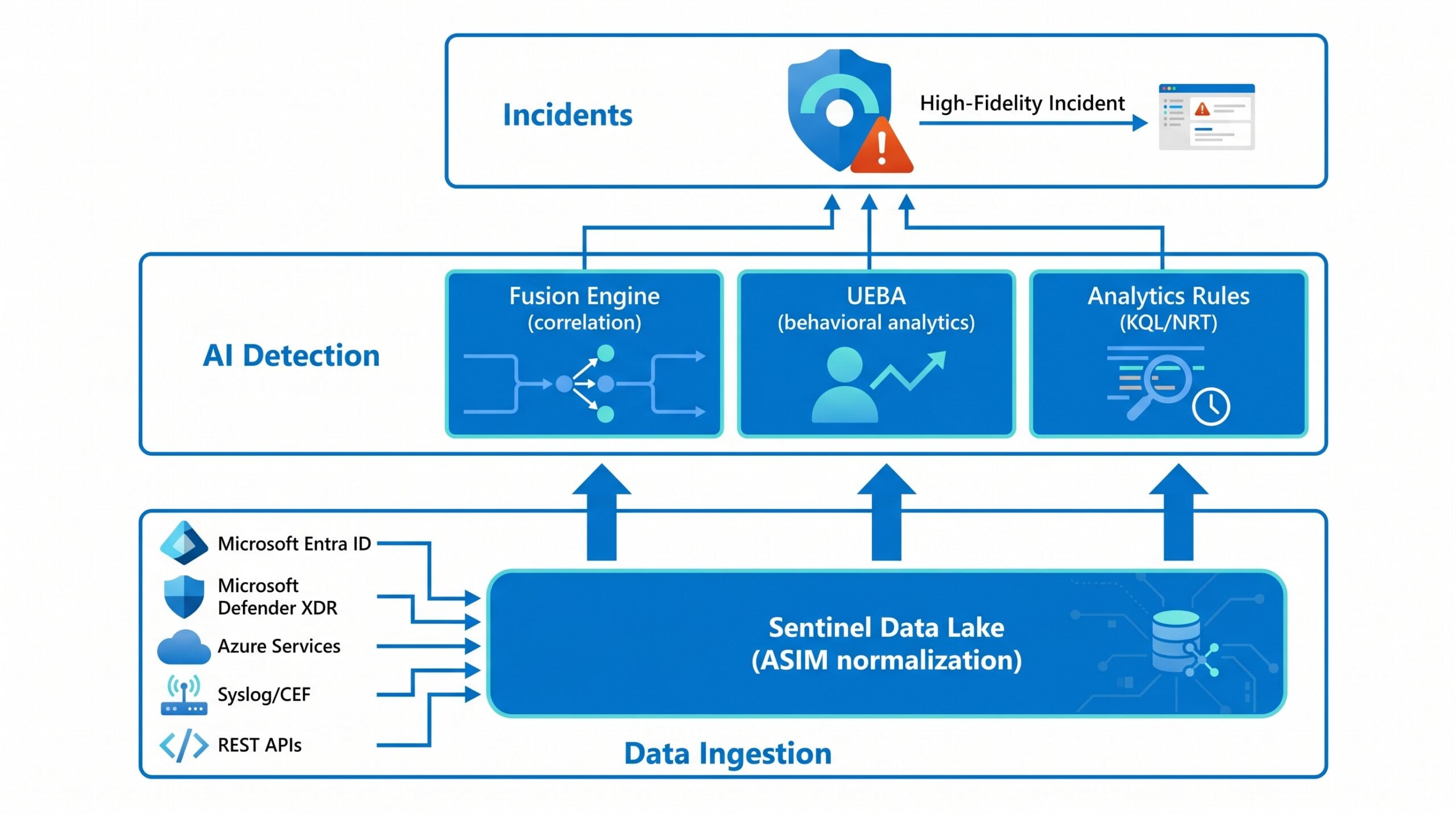 Microsoft Sentinel AI detection architecture: data ingestion sources (Microsoft Entra ID, Defender XDR, Azure services, Syslog/CEF, REST APIs) flow into the Sentinel data lake with ASIM normalization, which feeds the Fusion engine, UEBA, and Analytics Rules layers, producing high-fidelity incidents.