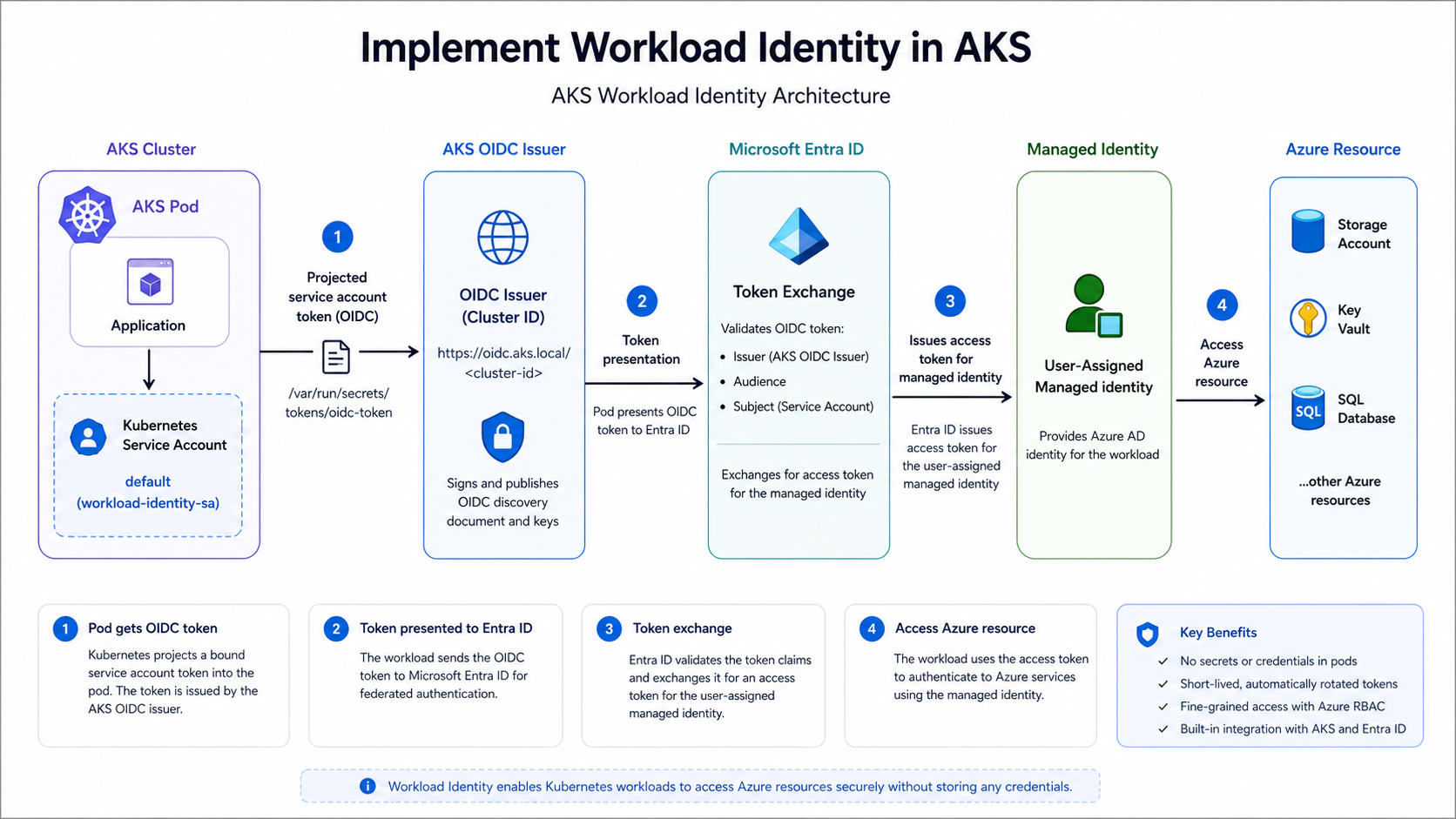 AKS workload identity architecture showing pod, Kubernetes service account token, OIDC issuer, Microsoft Entra ID, managed identity, and Azure resource.