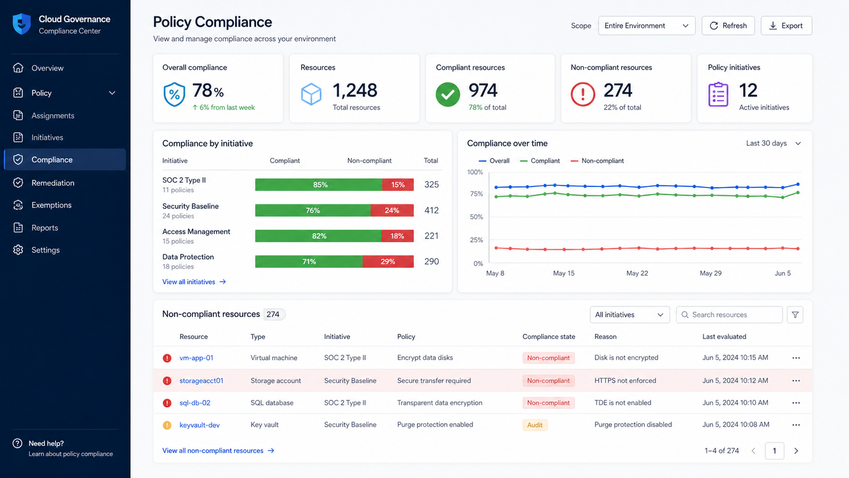 Azure Policy compliance dashboard showing compliant and non-compliant resources