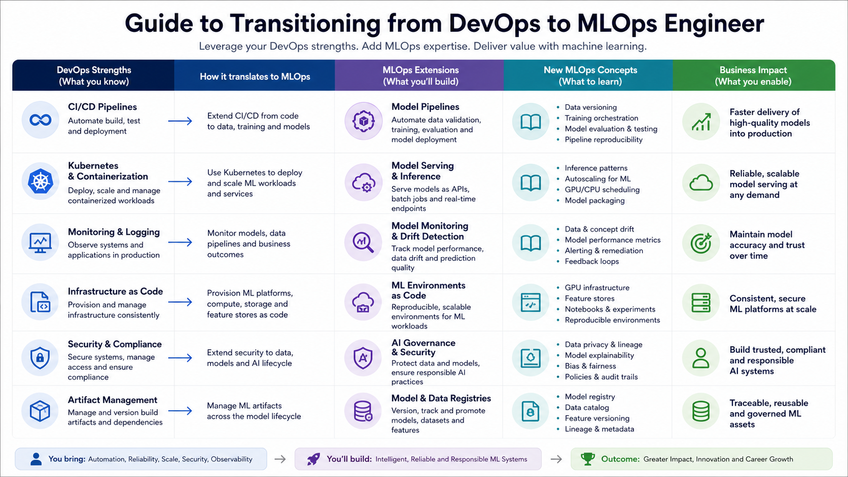 DevOps-to-MLOps skill map