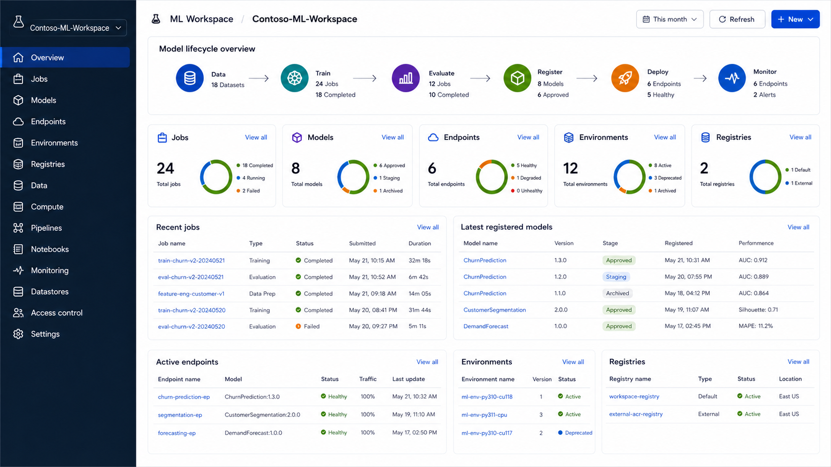 Azure Machine Learning workspace showing jobs, models, endpoints, environments, and registries