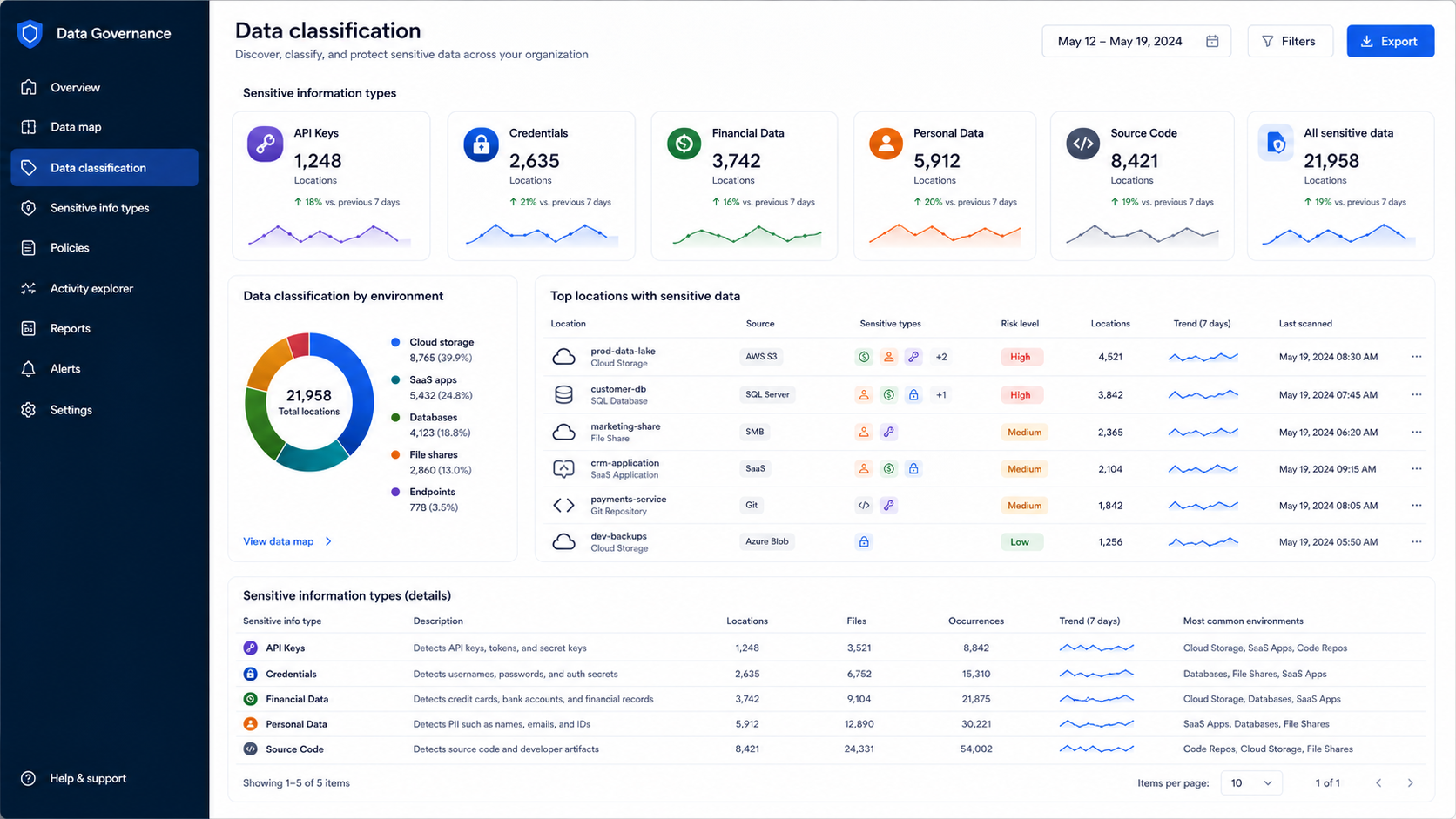 Microsoft Purview Data classification dashboard showing sensitive information types