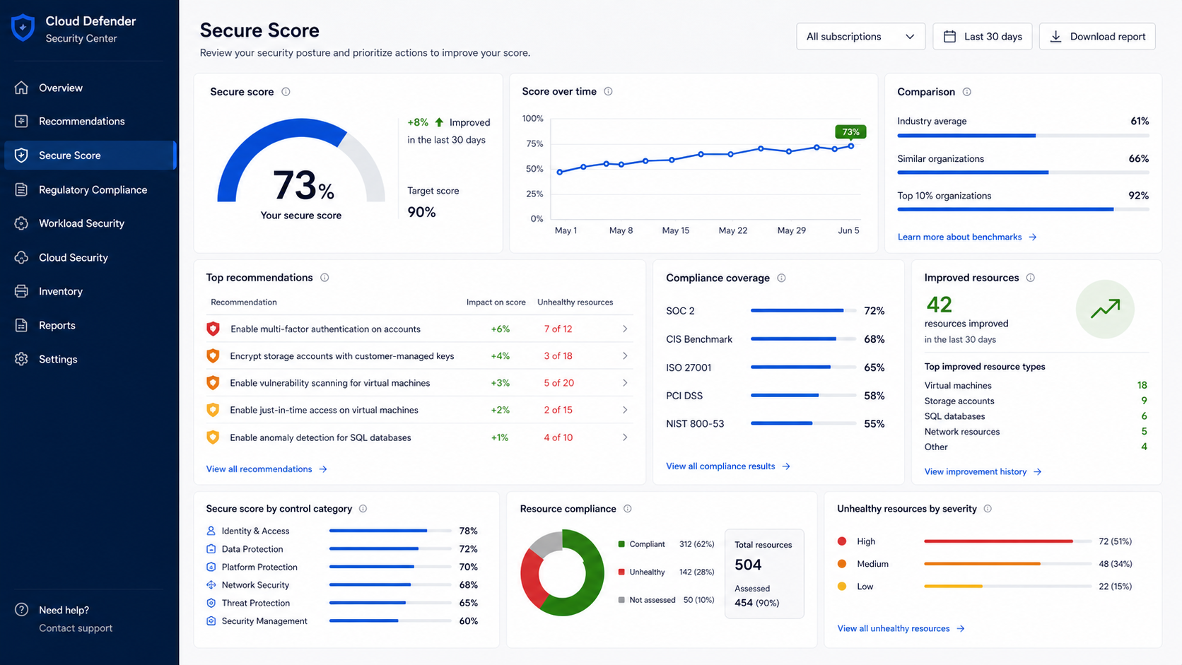Microsoft Defender for Cloud secure score summary