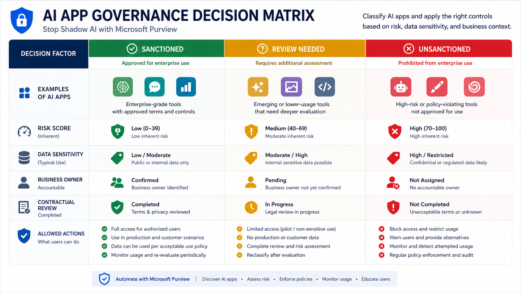 Governance decision matrix showing sanctioned, unsanctioned, and review-needed AI apps
