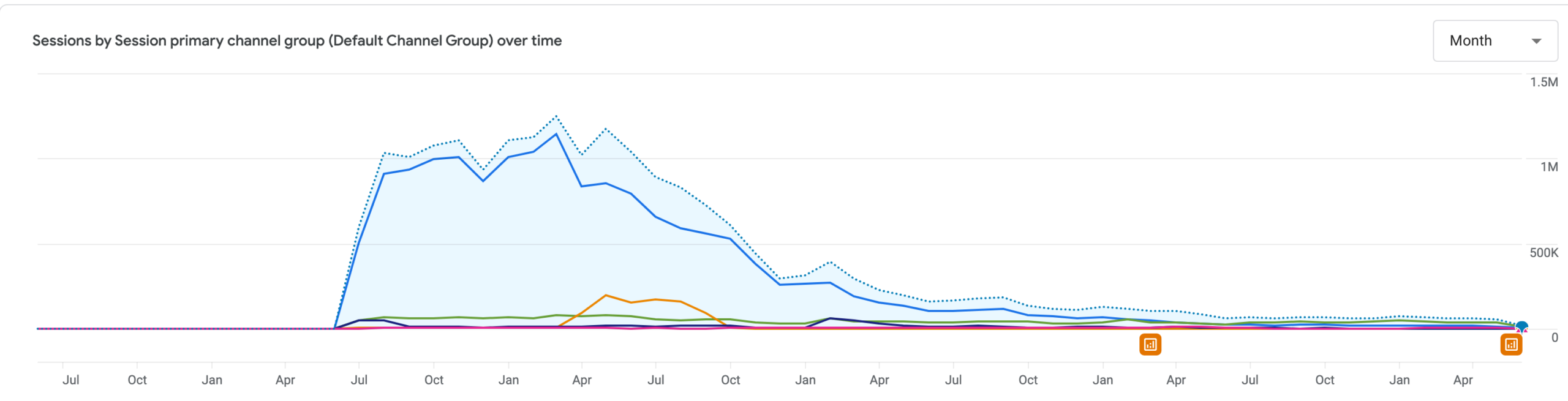 Screenshot provided by Codex with prompt “open my google analytics page for adamtheautomator.com property and take a screenshot of a graph showing views grouped monthly from 2021 to now then insert it into my ATA blog post about my personal journey with AI