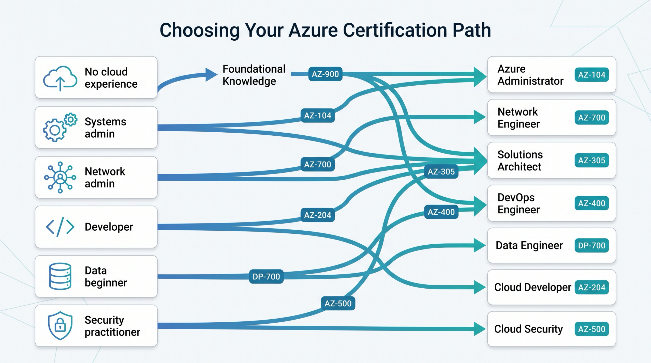Azure cert path matrix