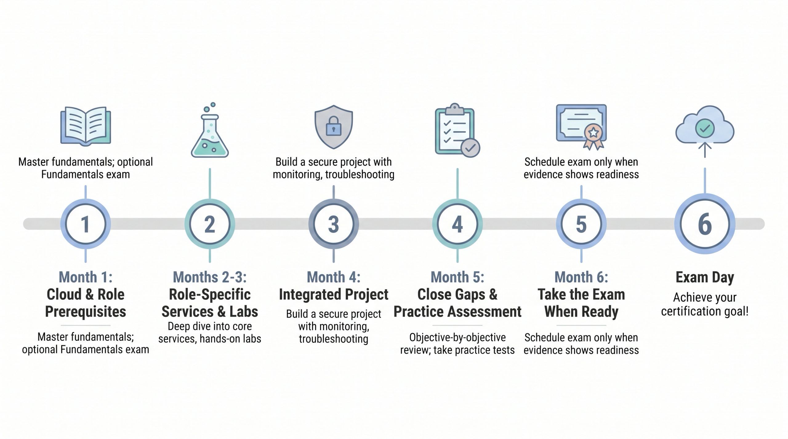Six-month study plan