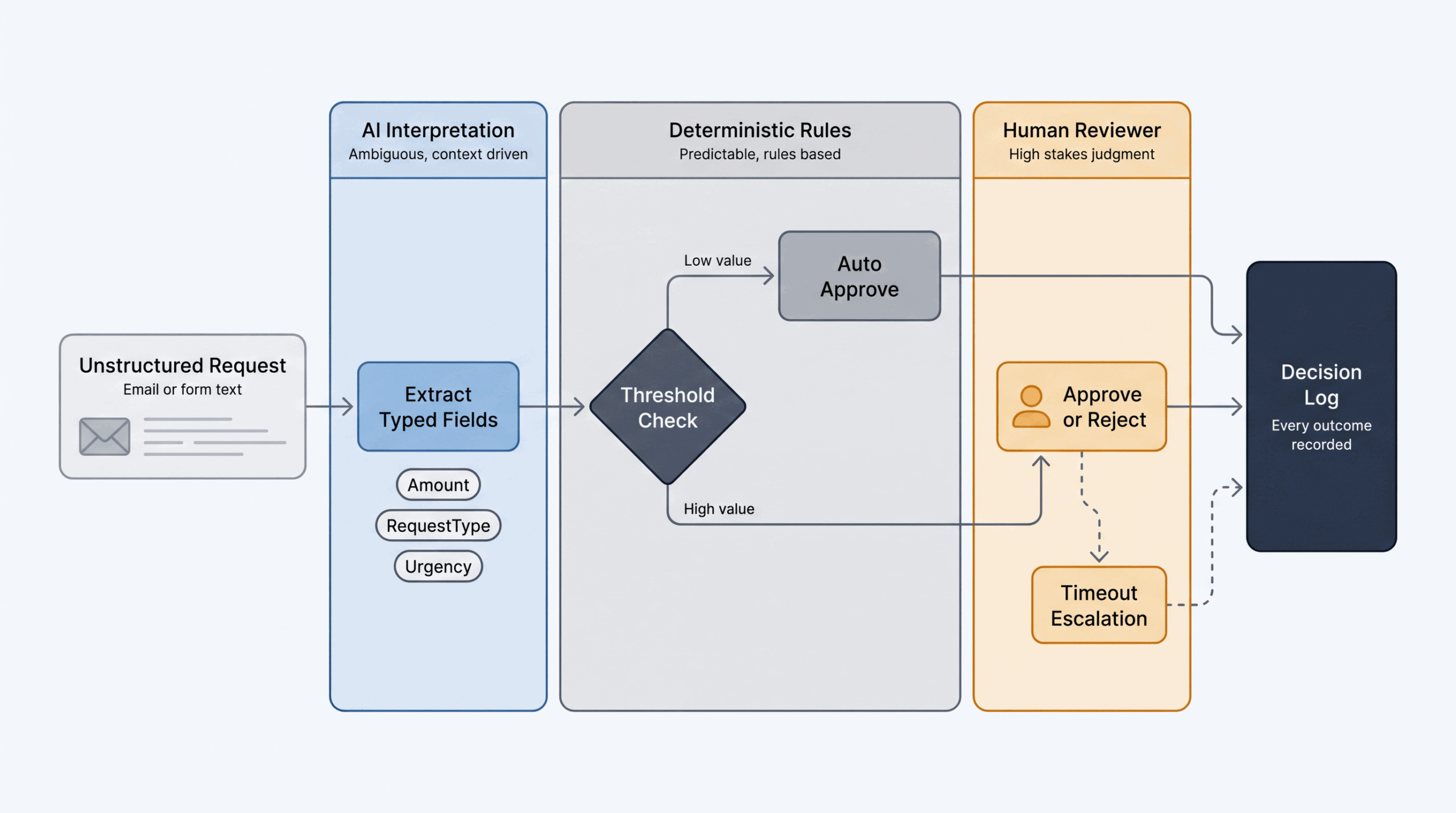 HITL workflow lanes