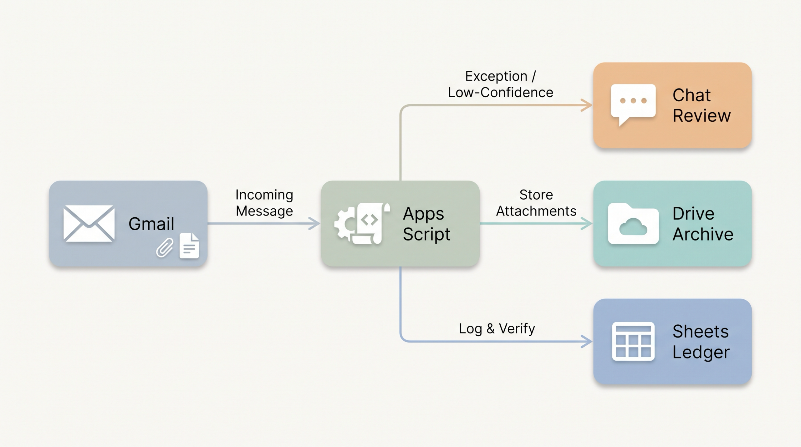 Inbox agent architecture