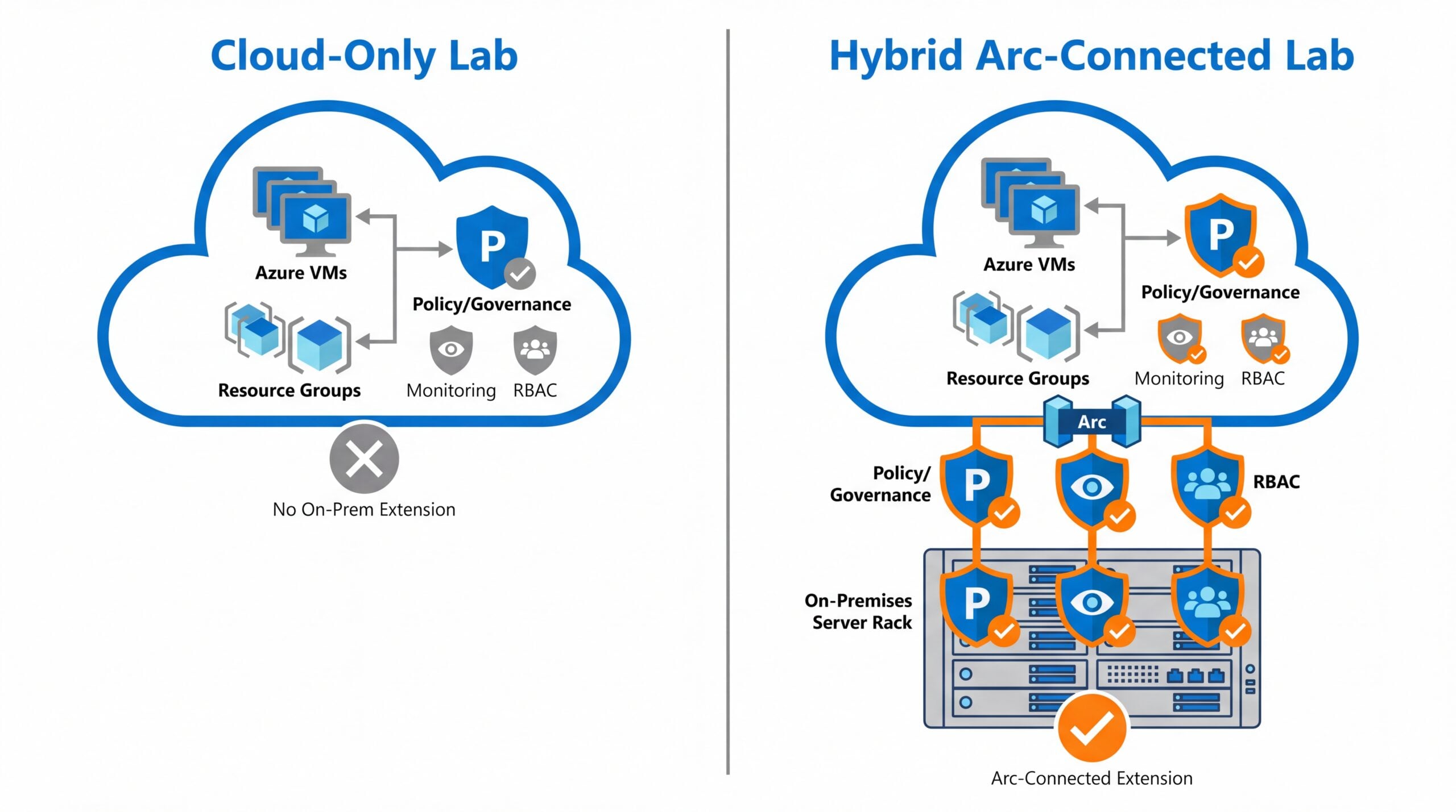 Cloud vs hybrid Arc lab
