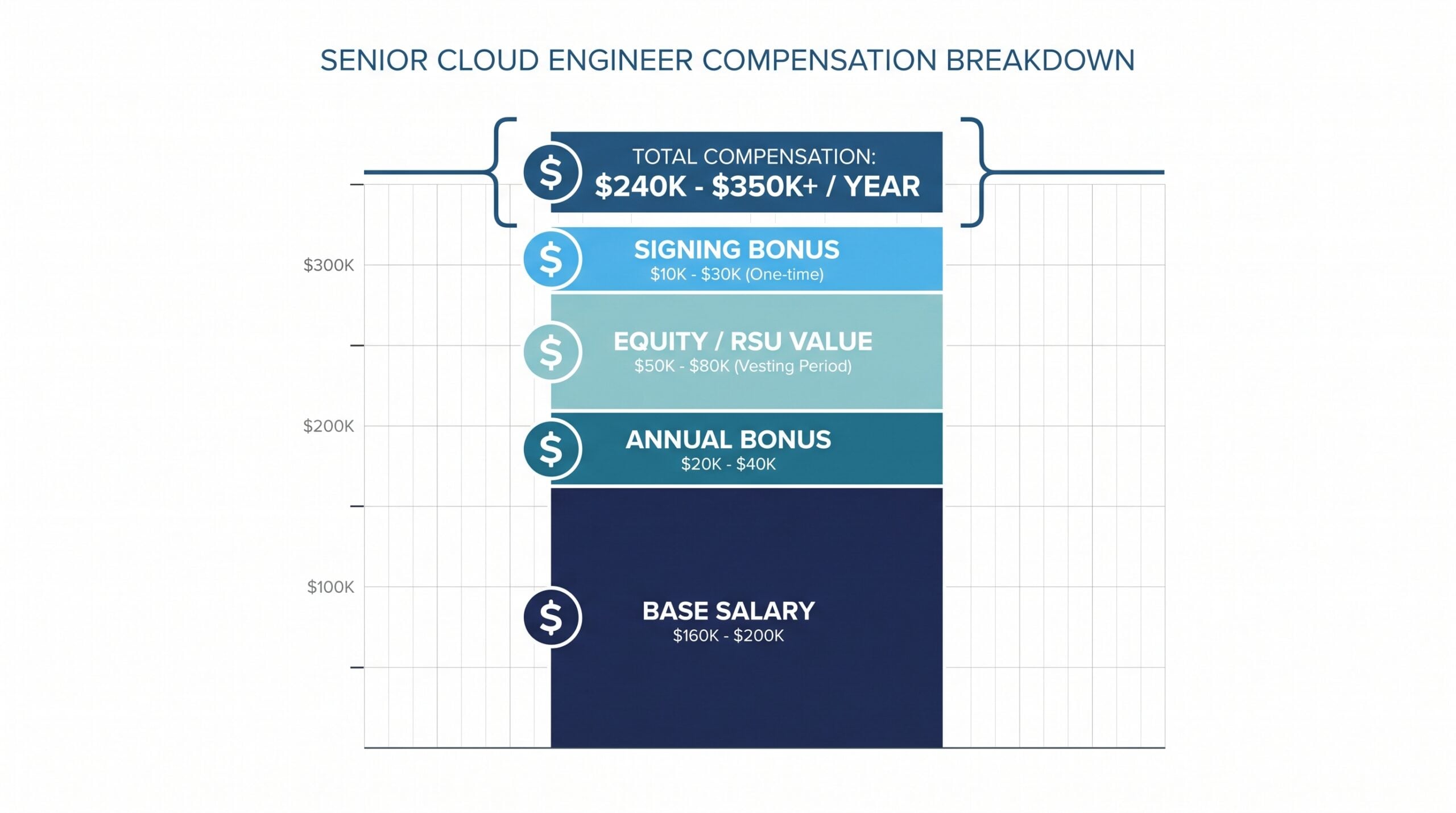 Compensation breakdown