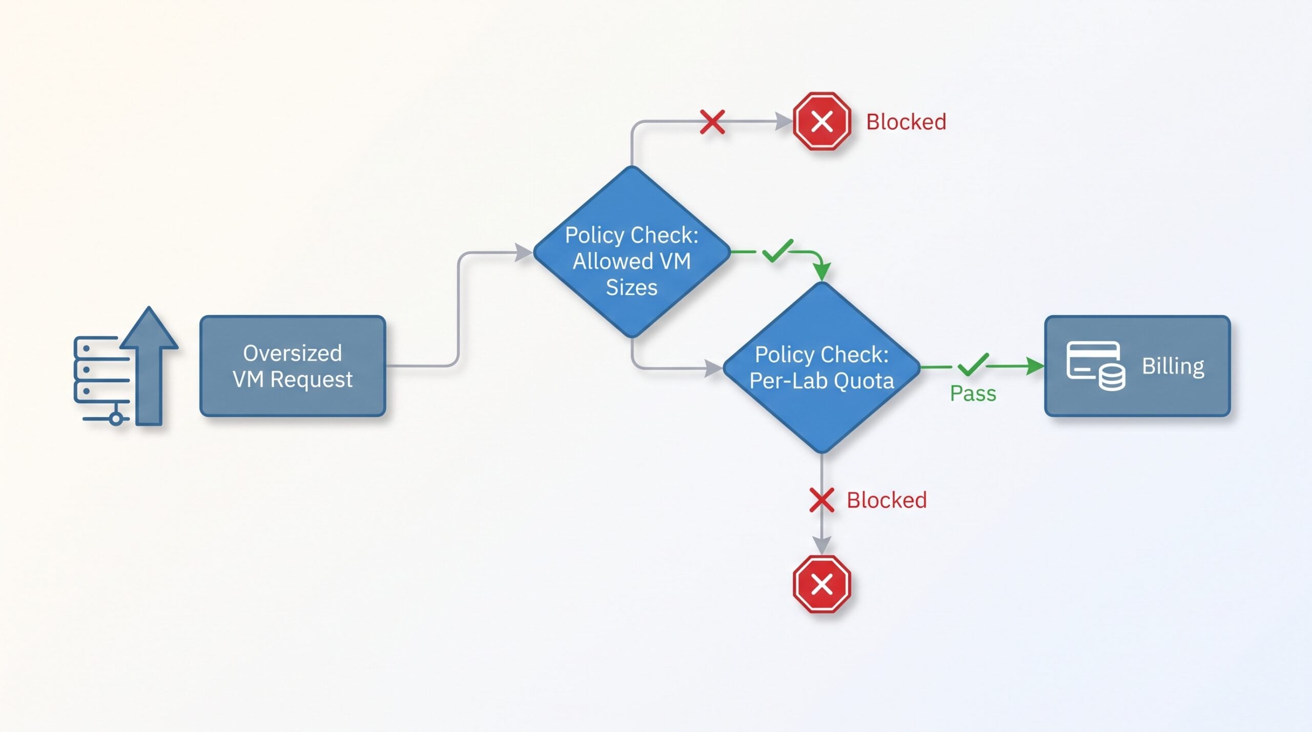 DevTest Labs policy flow
