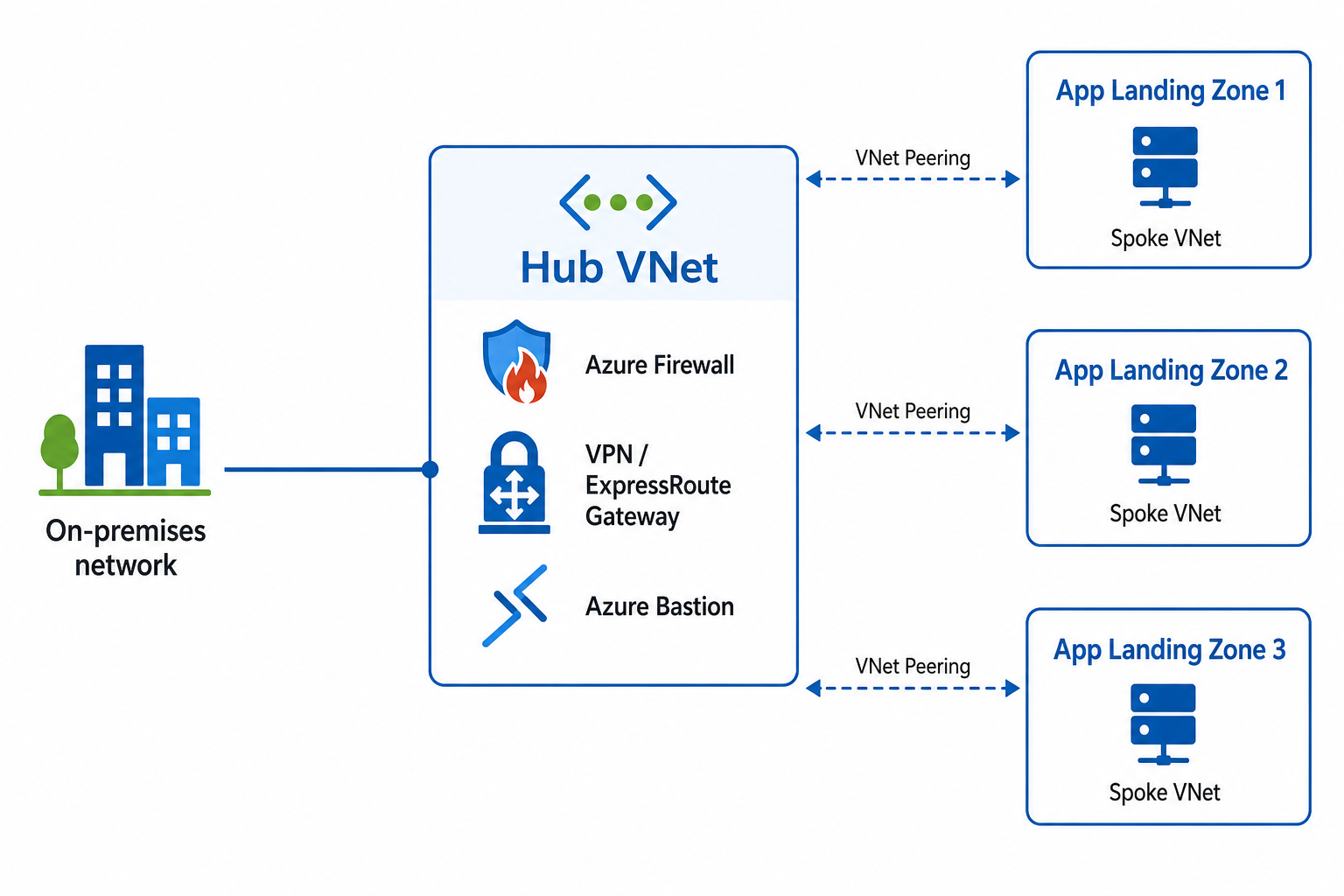 Hub-and-spoke topology