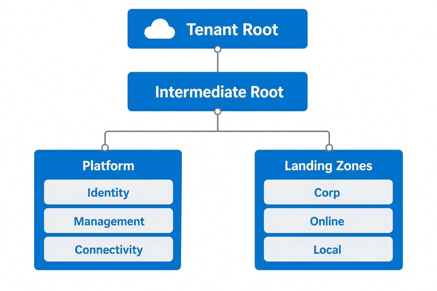 Organizing management groups