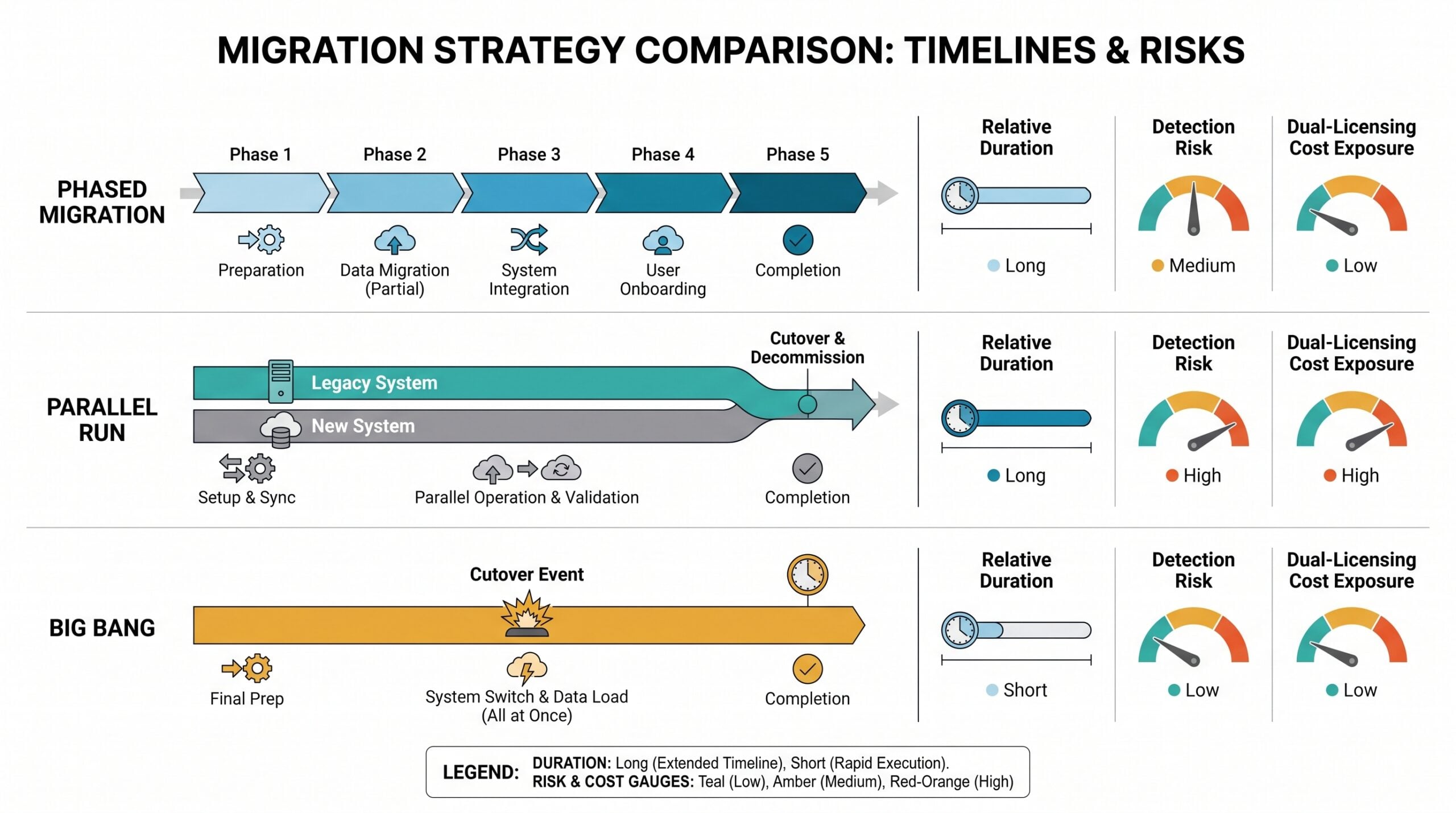 Migration strategy comparison