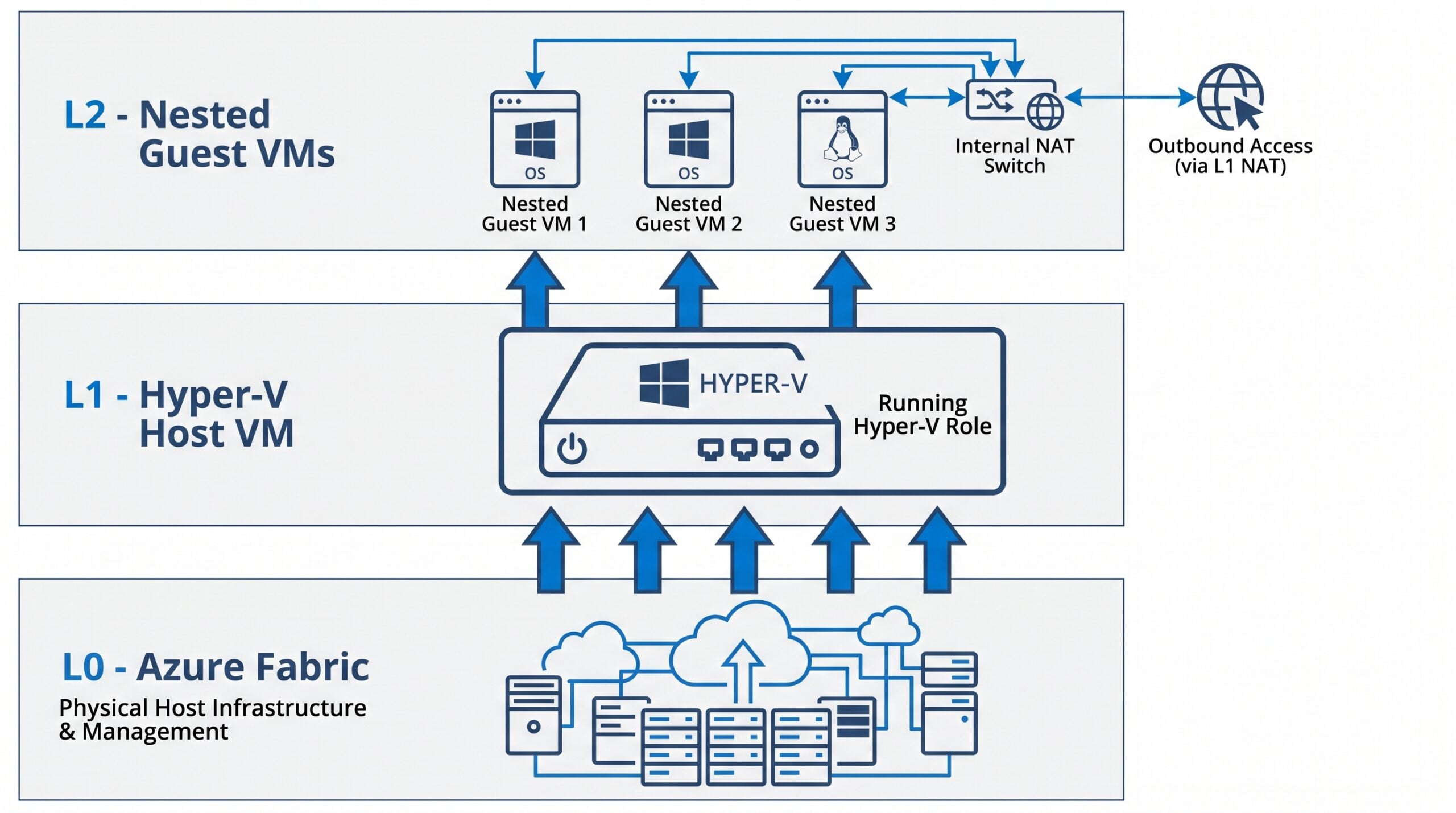 Nested virtualization layers