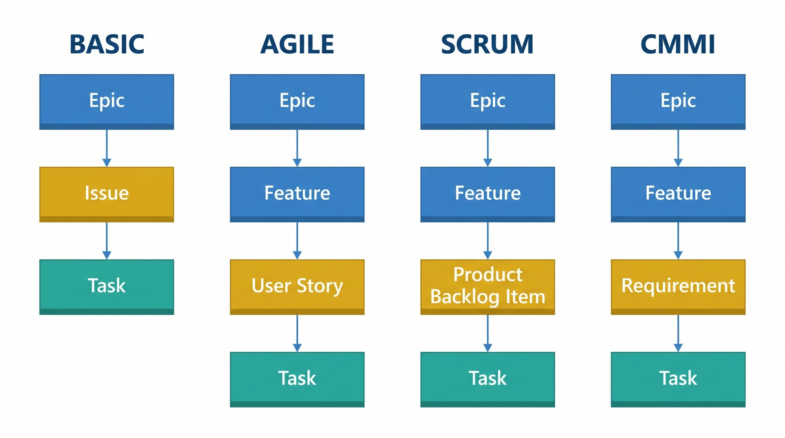 Process template hierarchy