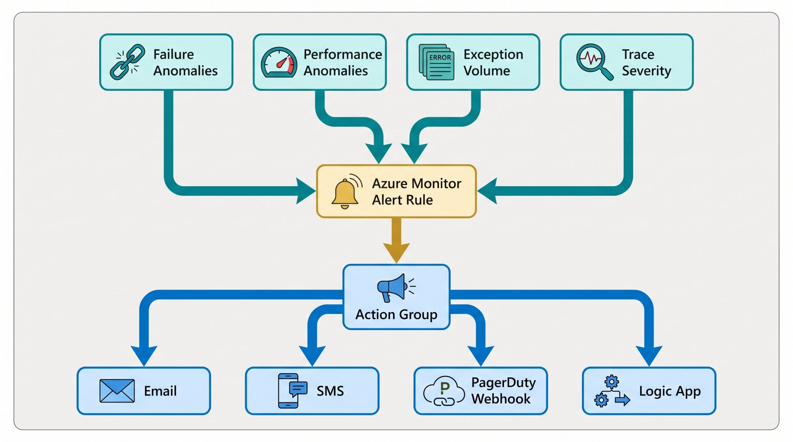 Smart Detection alert flow