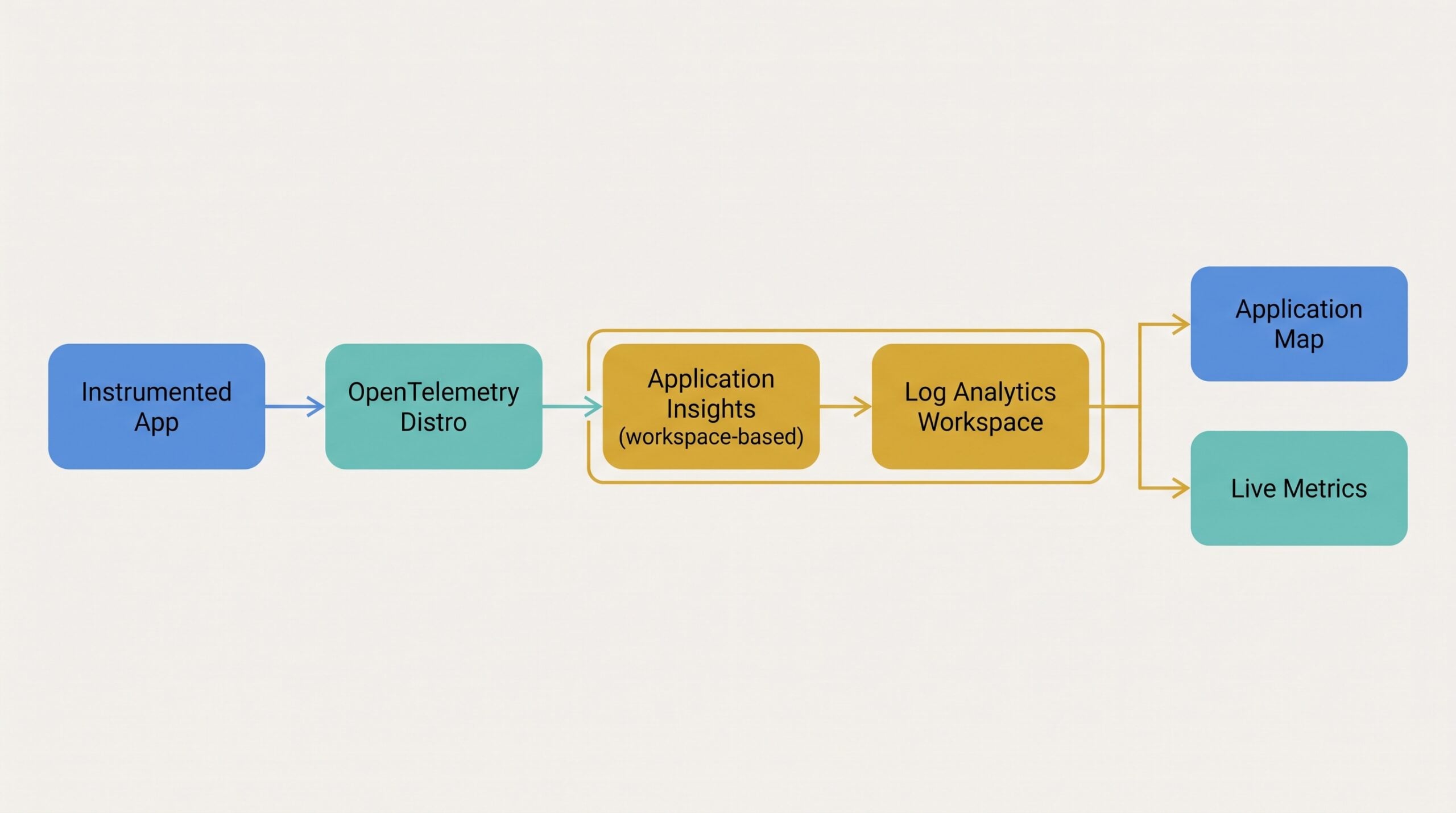 Telemetry pipeline diagram