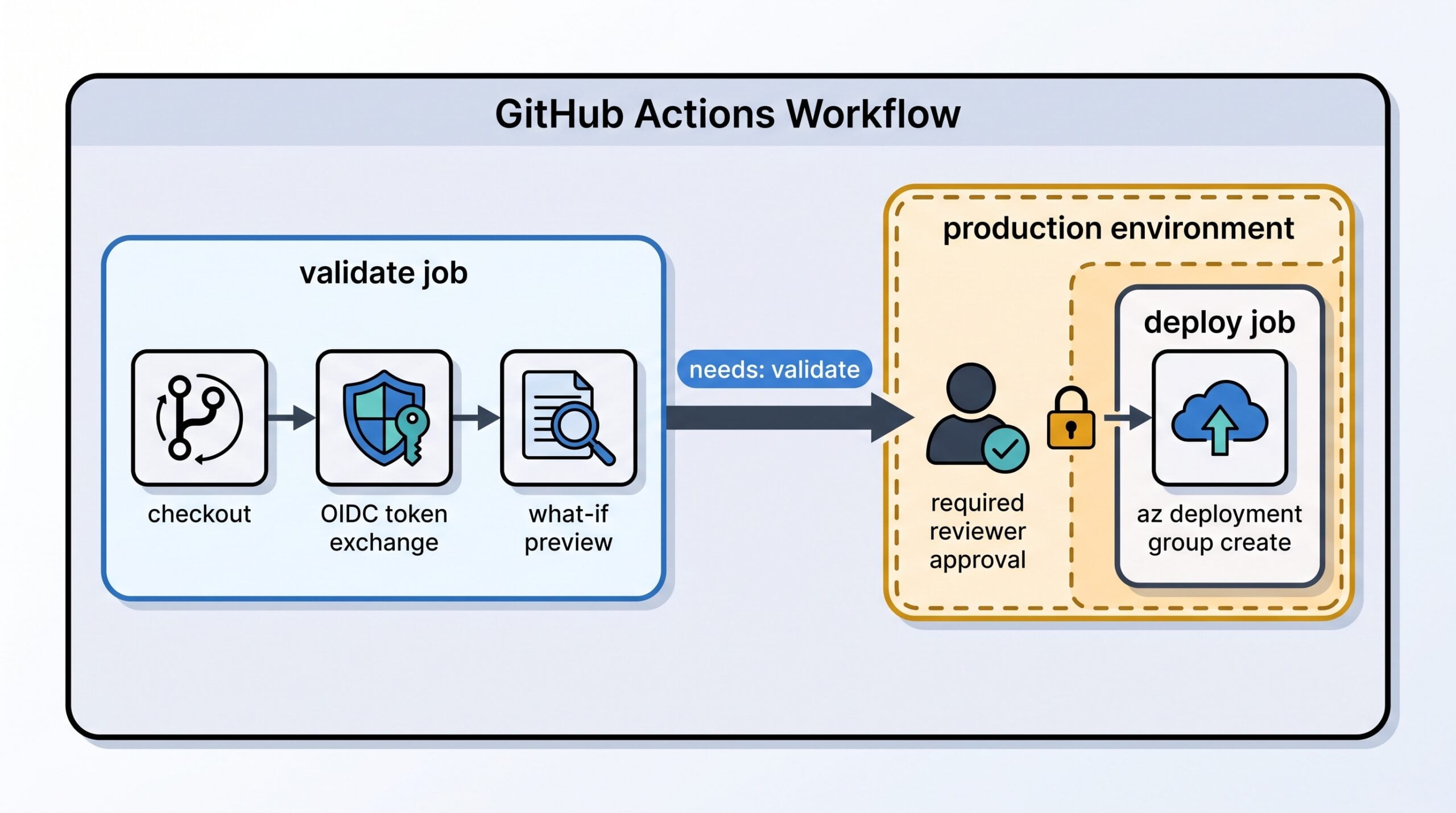 GitHub Actions deploy gate