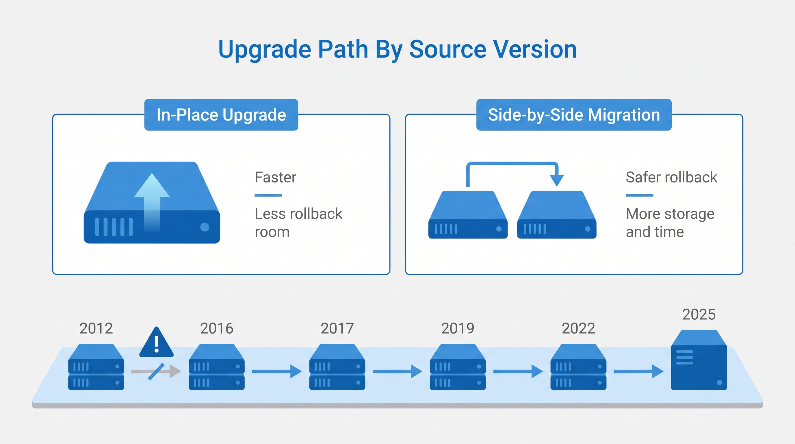 Upgrade path tradeoffs