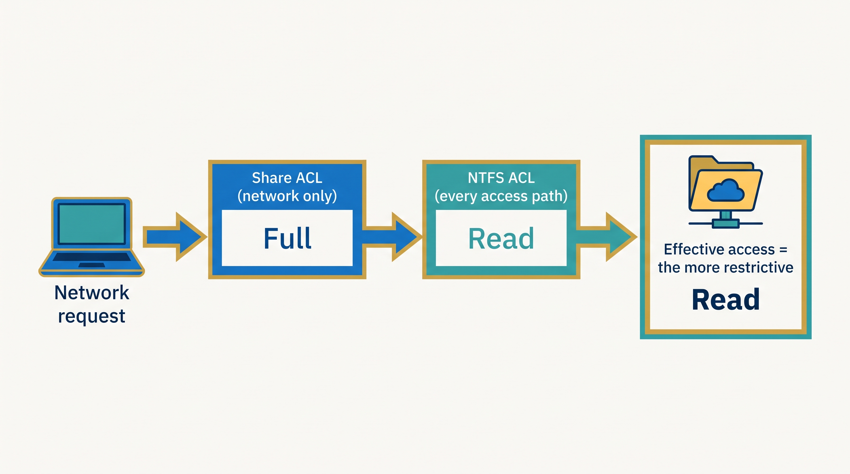 Share and NTFS checks