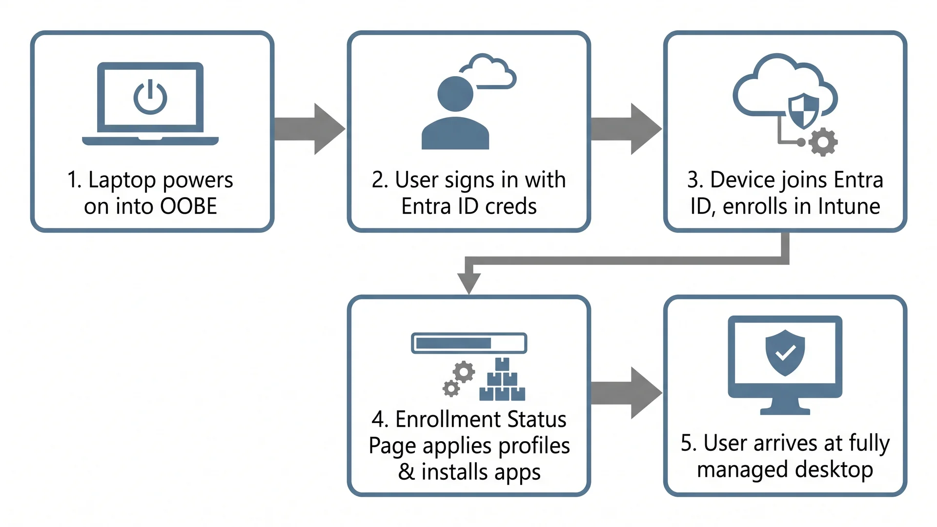 Autopilot provisioning flow