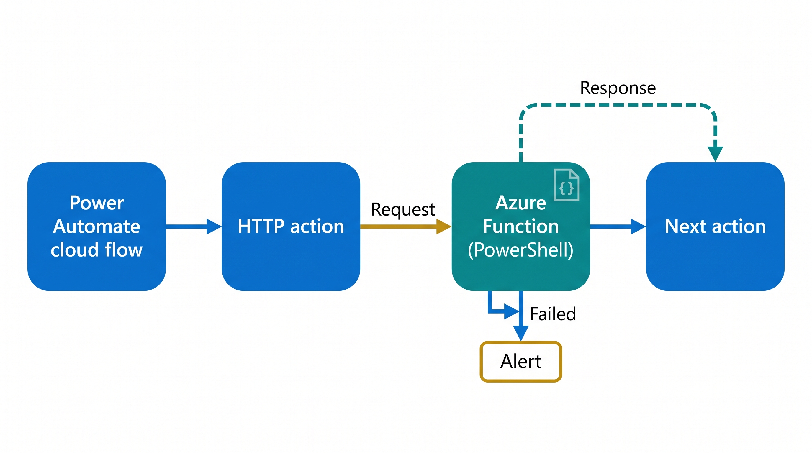 PowerShell or Power Automate: Stop Automation Mistakes