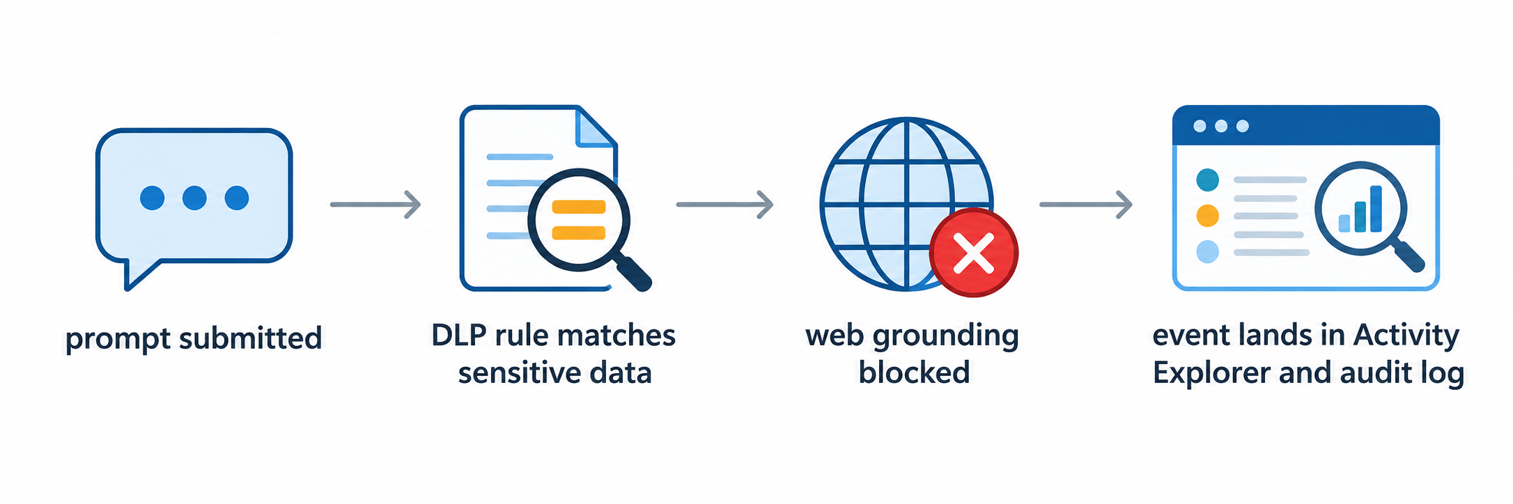 Verification path